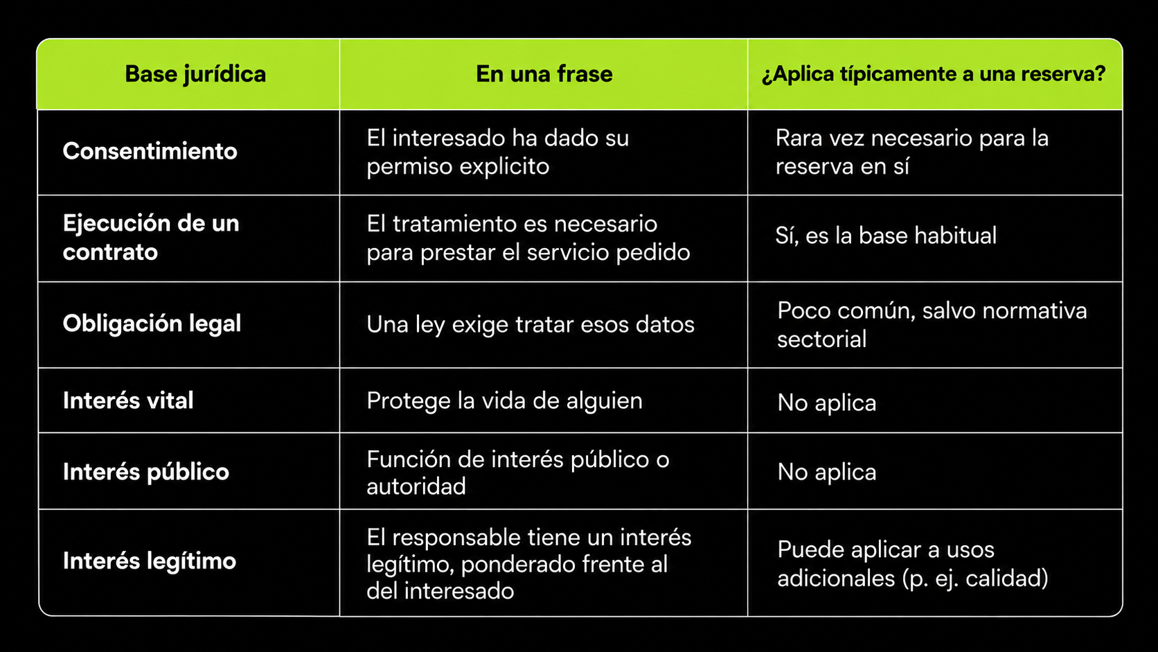 Comparativa de las bases jurídicas del RGPD aplicables a una reserva, como consentimiento, ejecución de contrato, obligación legal e interés legítimo.