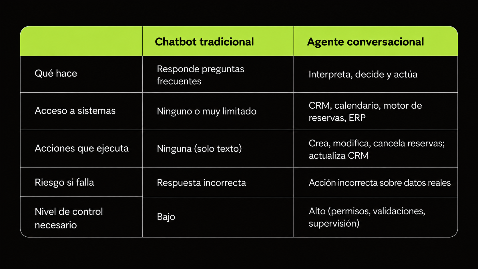 Chatbot vs. agente