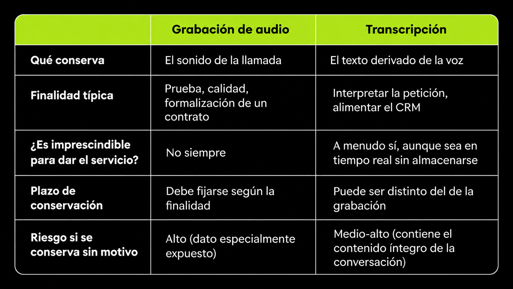 Diferencias entre grabación de audio y transcripción de llamadas en agentes de voz.