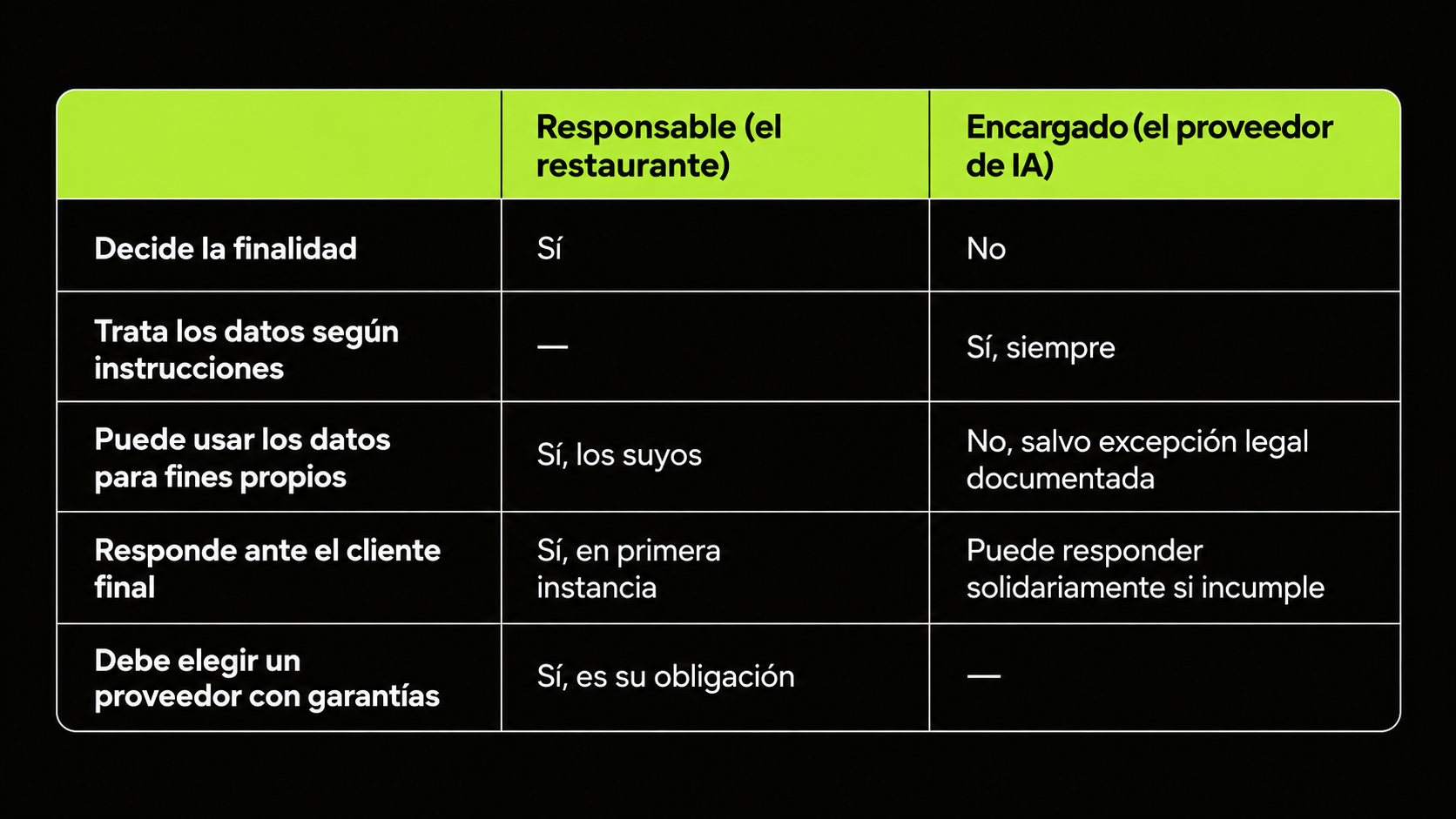 Responsable vs. encargado del tratamiento