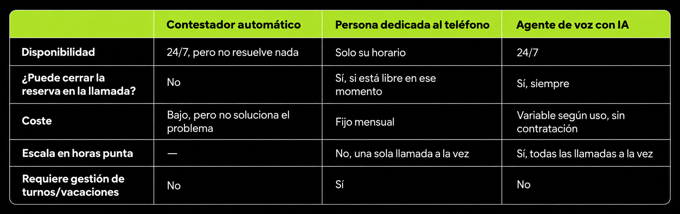 Comparativa entre contestador automático, personal telefónico y agente de voz con IA para gestionar reservas en un restaurante.