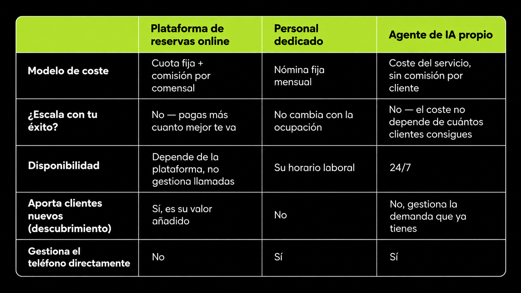 Comparativa entre plataforma de reservas, personal dedicado y agente de IA para gestionar reservas de restaurante sin comisiones por cliente.