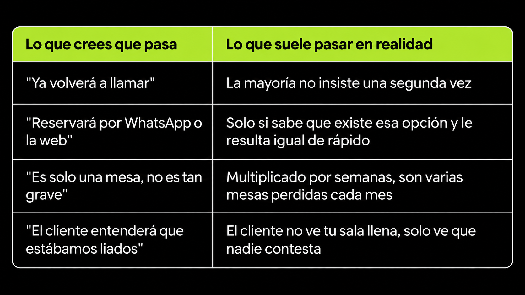 Comparativa entre lo que cree un restaurante cuando no responde una llamada y lo que ocurre realmente con las reservas perdidas.