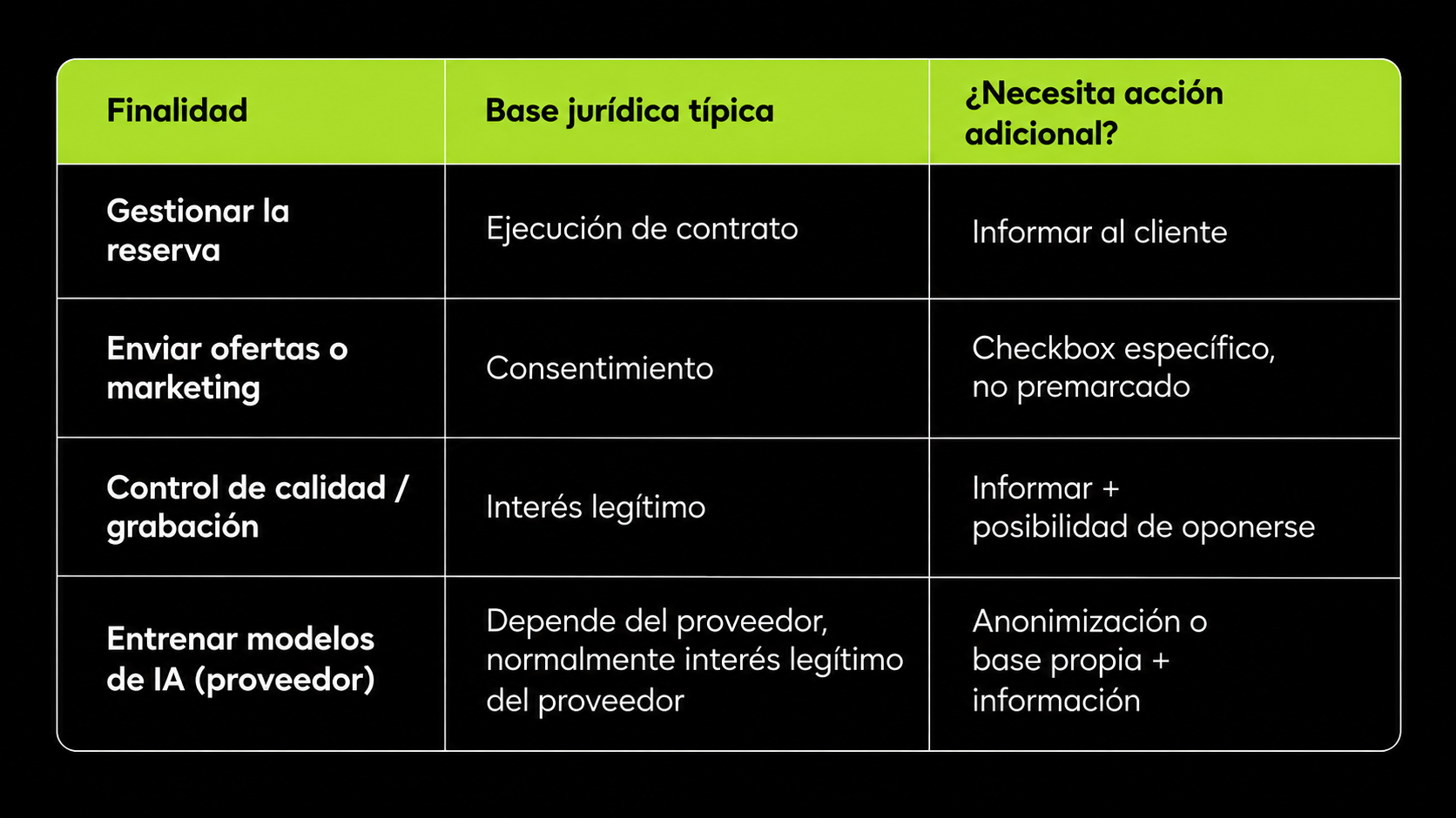 Bases jurídicas según la finalidad del tratamiento de datos en un agente de IA para reservas.